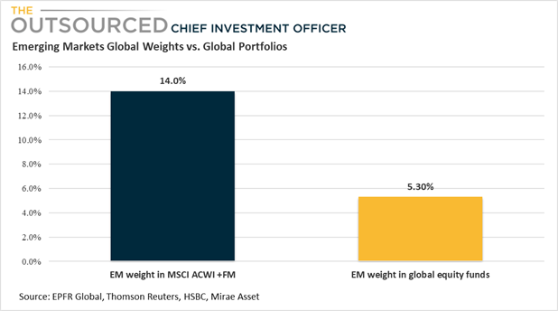 Emerging Market equities in Global Portfolios