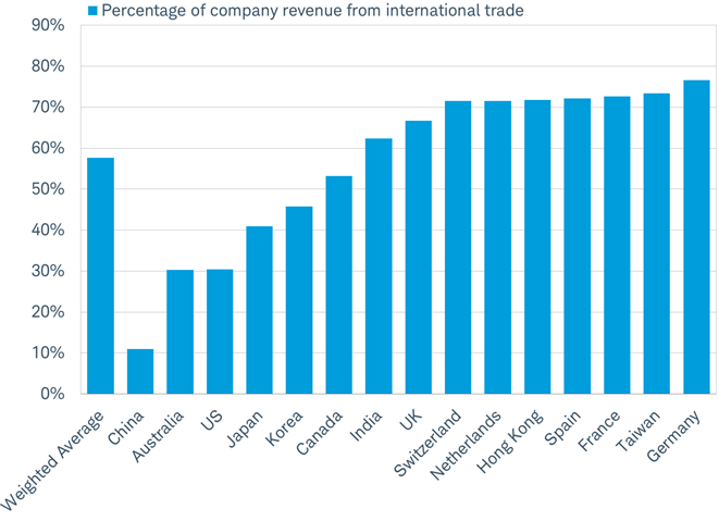 Over half of the world&rsquo;s corporate revenue comes from international trade