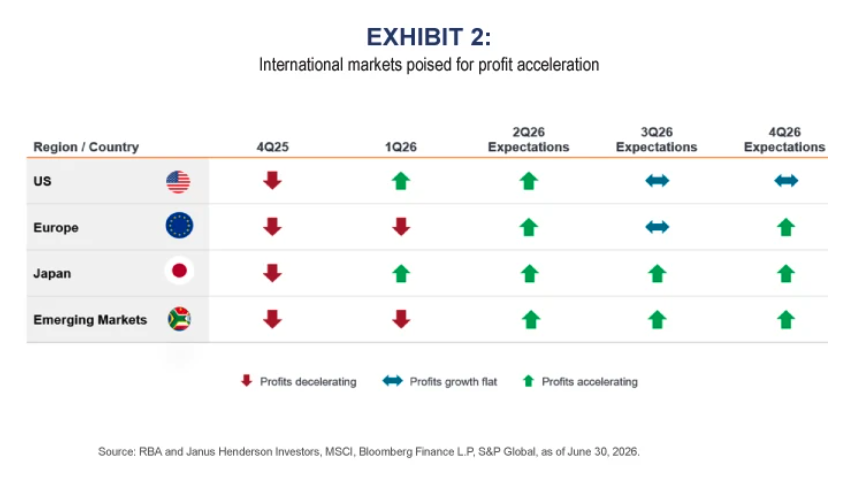 international markets