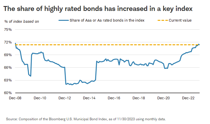 The share of highly rated bonds has increased in a key index