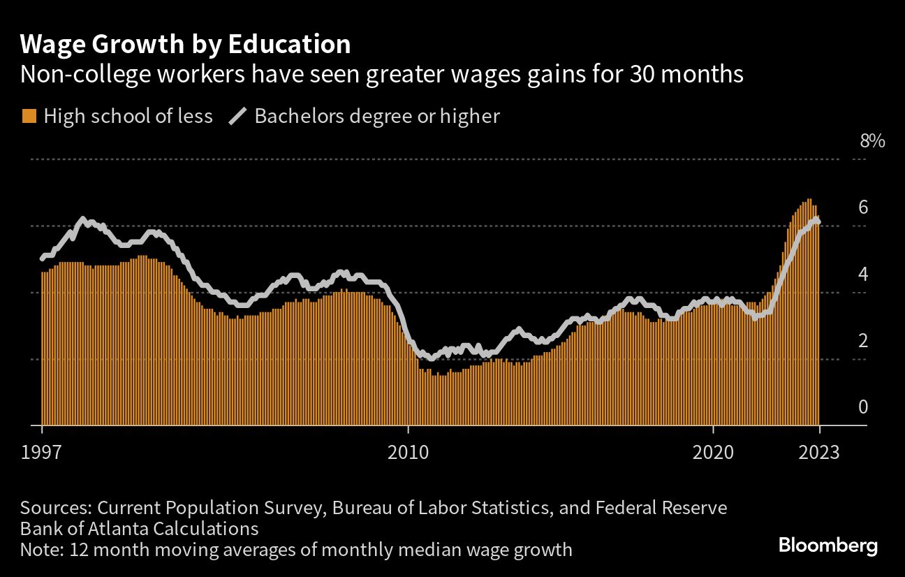 Wage Growth By Education