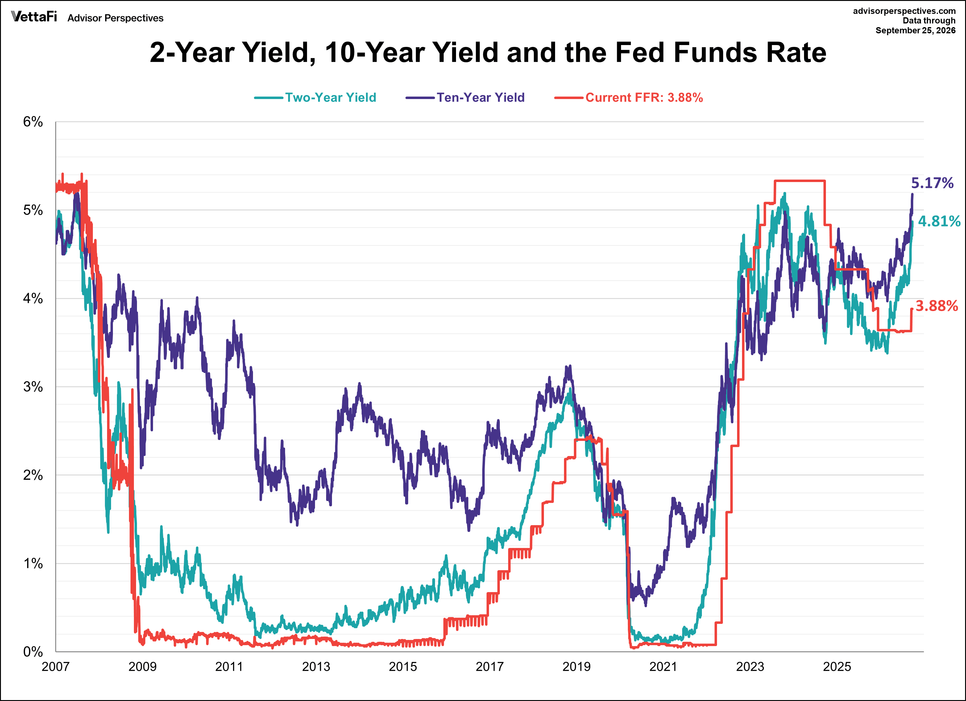 10 year treasury yield, 2 year treasury yield, and Fed Funds Rate