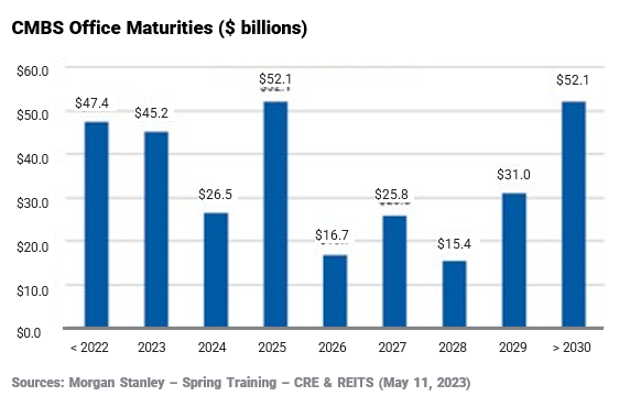 CMBS Office Maturities 