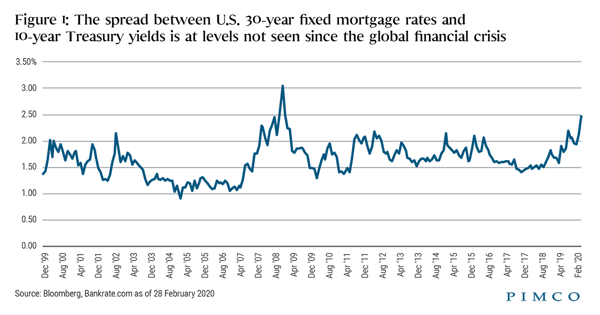 Figure 1: The spread between U.S. 30-year fixed mortgage rates and 10-year Treasury yields is at levels not seen since the global financial crisis