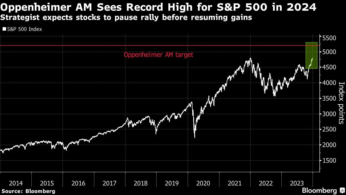 Oppenheimer AM Sees Record High for S&P 500 in 2024