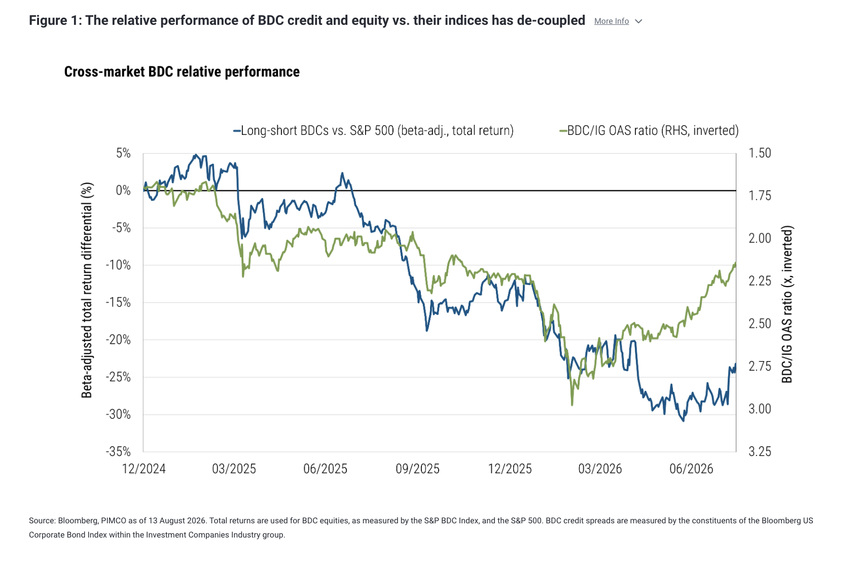Figure 1: The relative performance of BDC credit and equity vs. their indices has de-coupled More Info