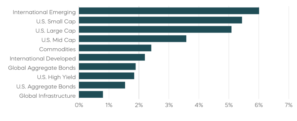 Asset class graph
