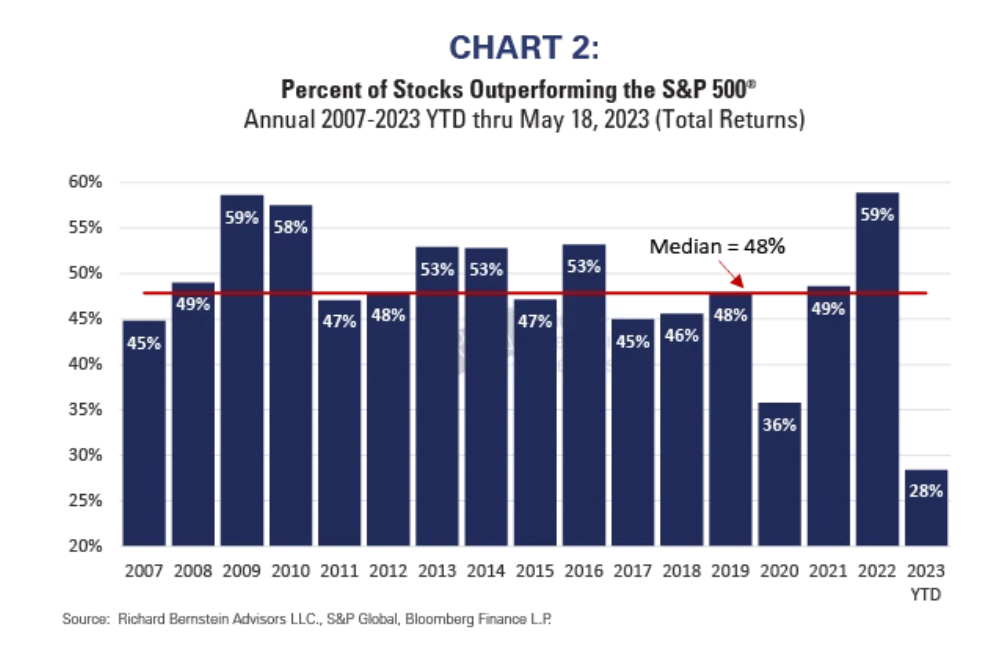 percent stocks