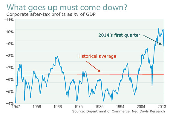 Corporate after-tax profits as % of GDP