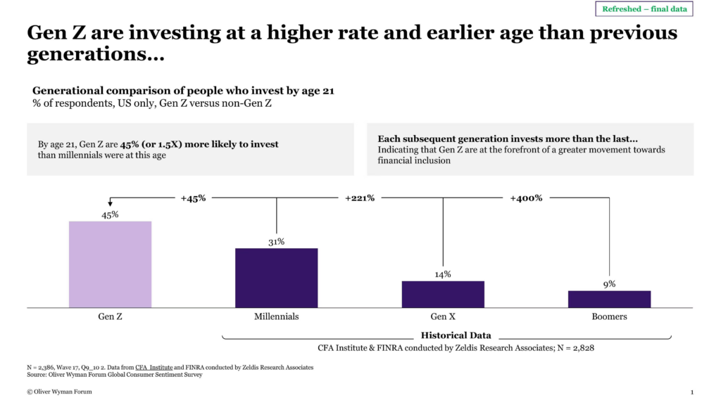 GEN Z investing and saving behaviors
