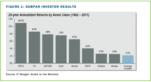 Subpar Investor Results