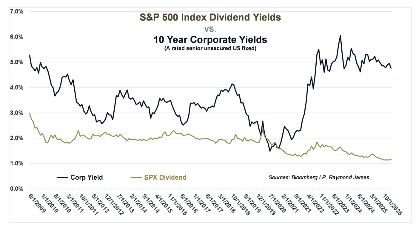 S&P 500 index