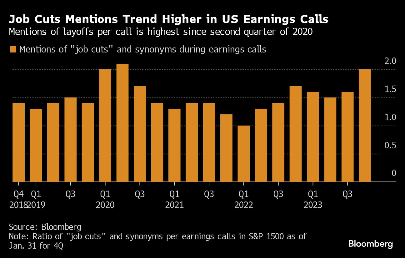 Job Cuts Mentions Trend Higher in US Earnings Calls