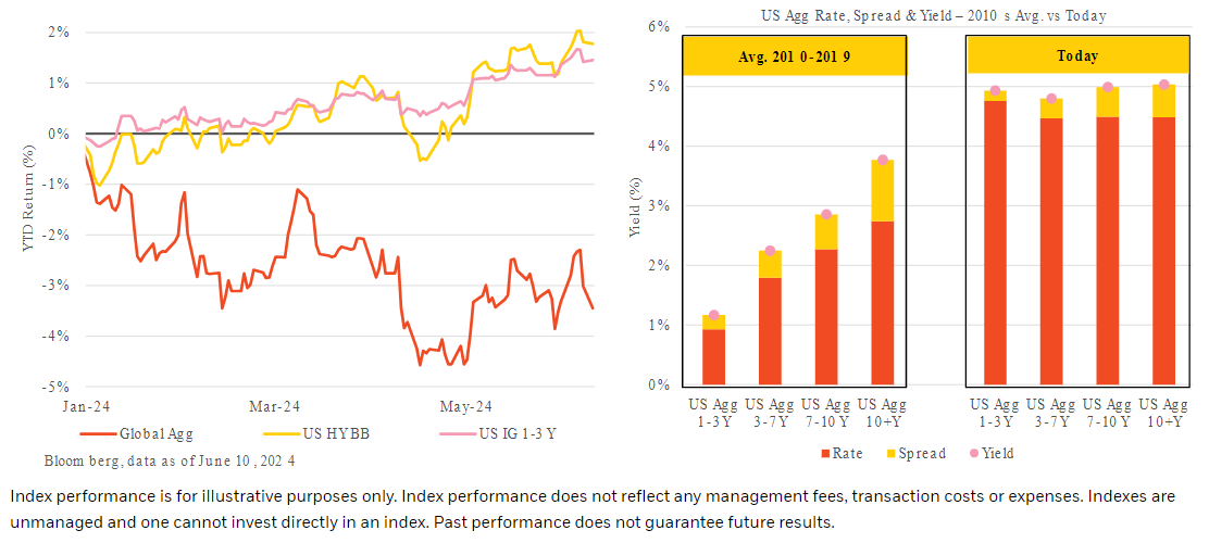 Year to date returns