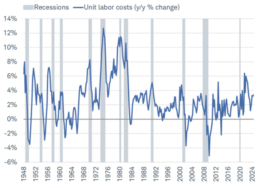 Labor costs reaccelerating