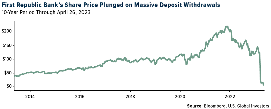 First Republic Bank's Share Price Plummeted ion Massive Deposit Withdrawals