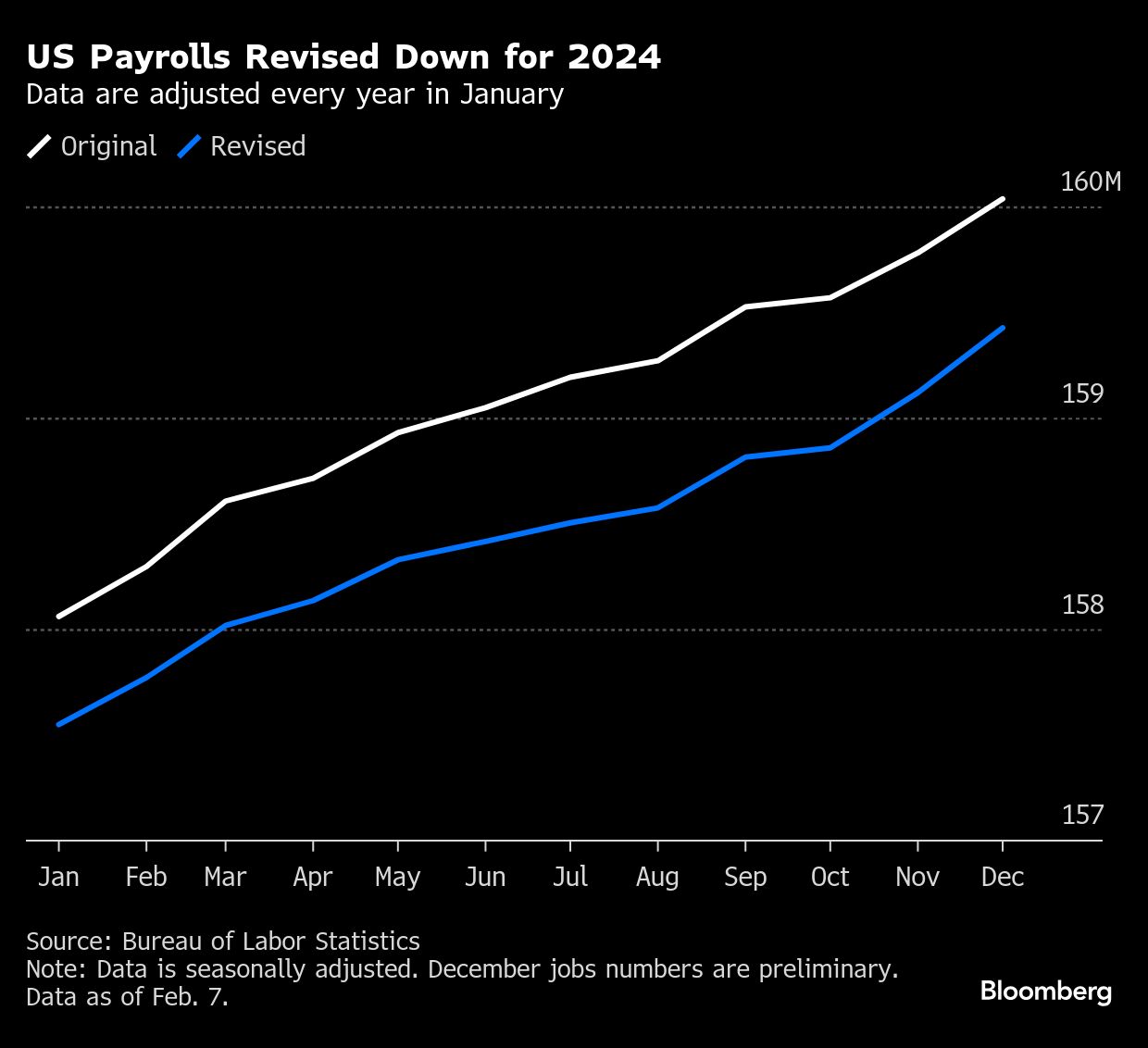 US payrolls