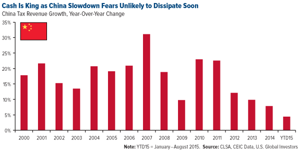 Cash-Is-King-As-China-Slowdown-Fears-Unlikely-To-Dissipate-Soon