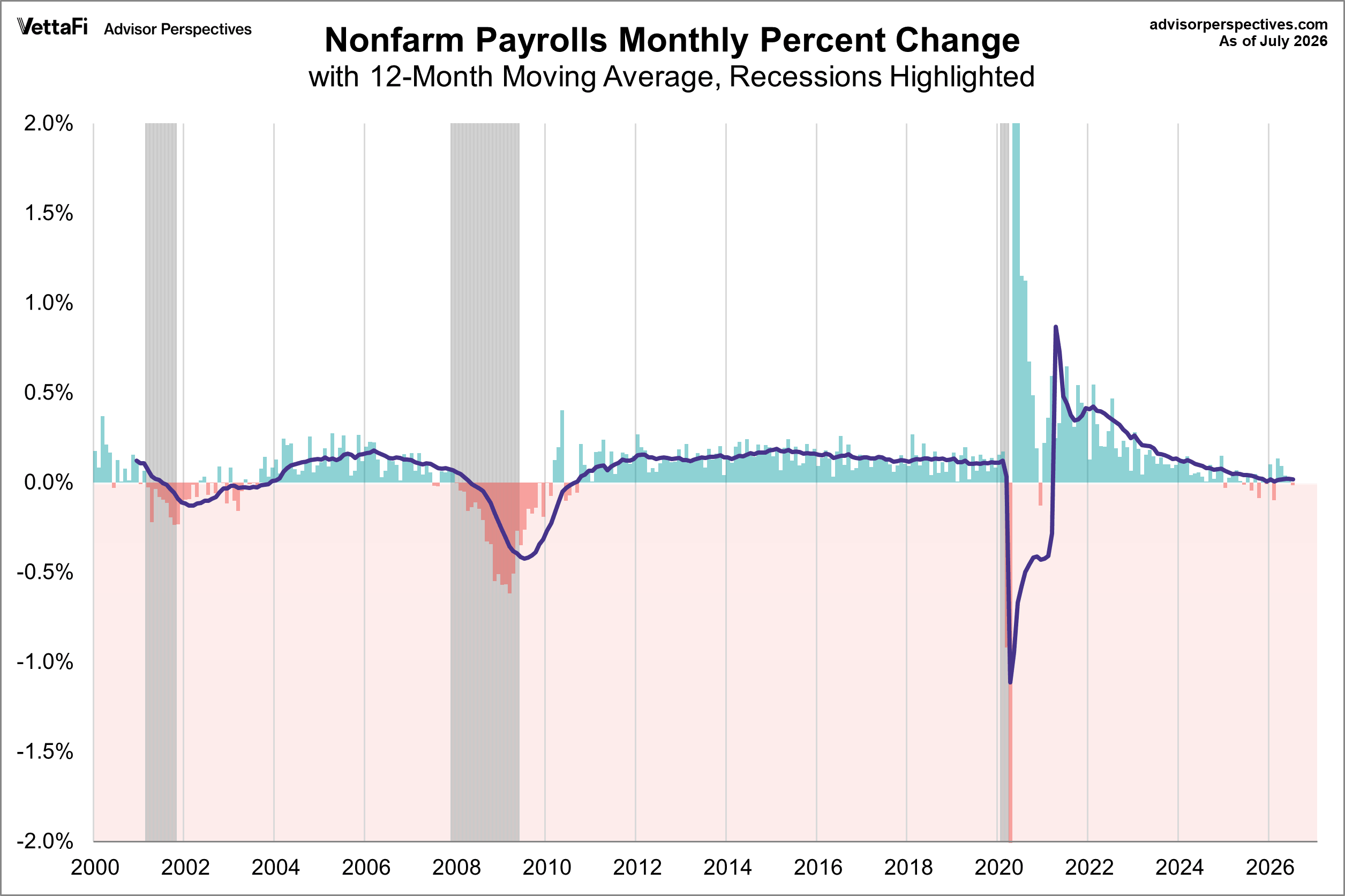PAYEMS monthly percent change