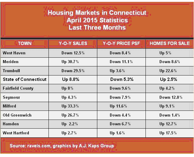 Housing Markets in CT