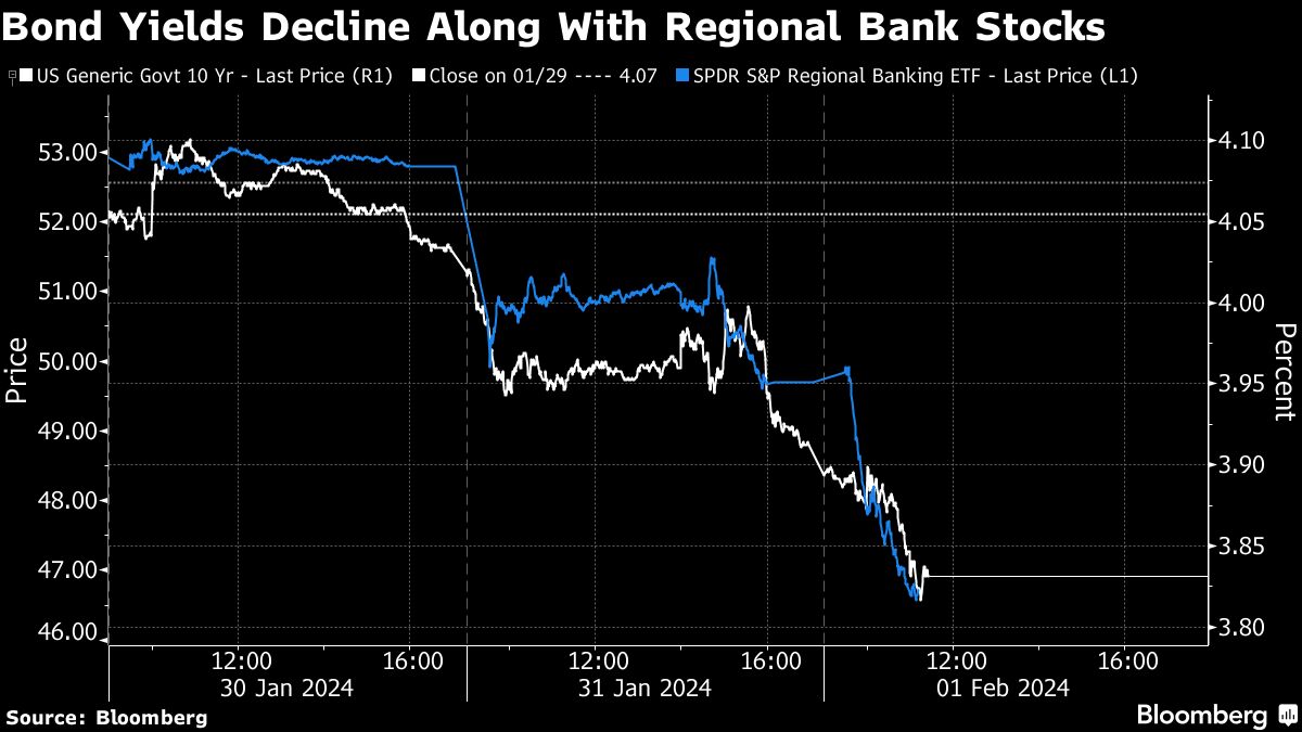 Bond Yields Decline Along with Regional Bank Stocks