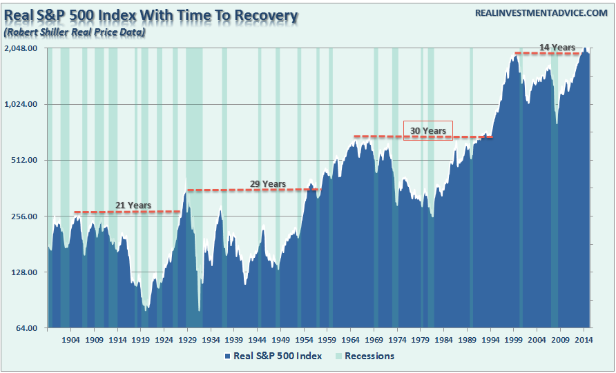 sp500-timetorecovery-secularbearmarkets-112616