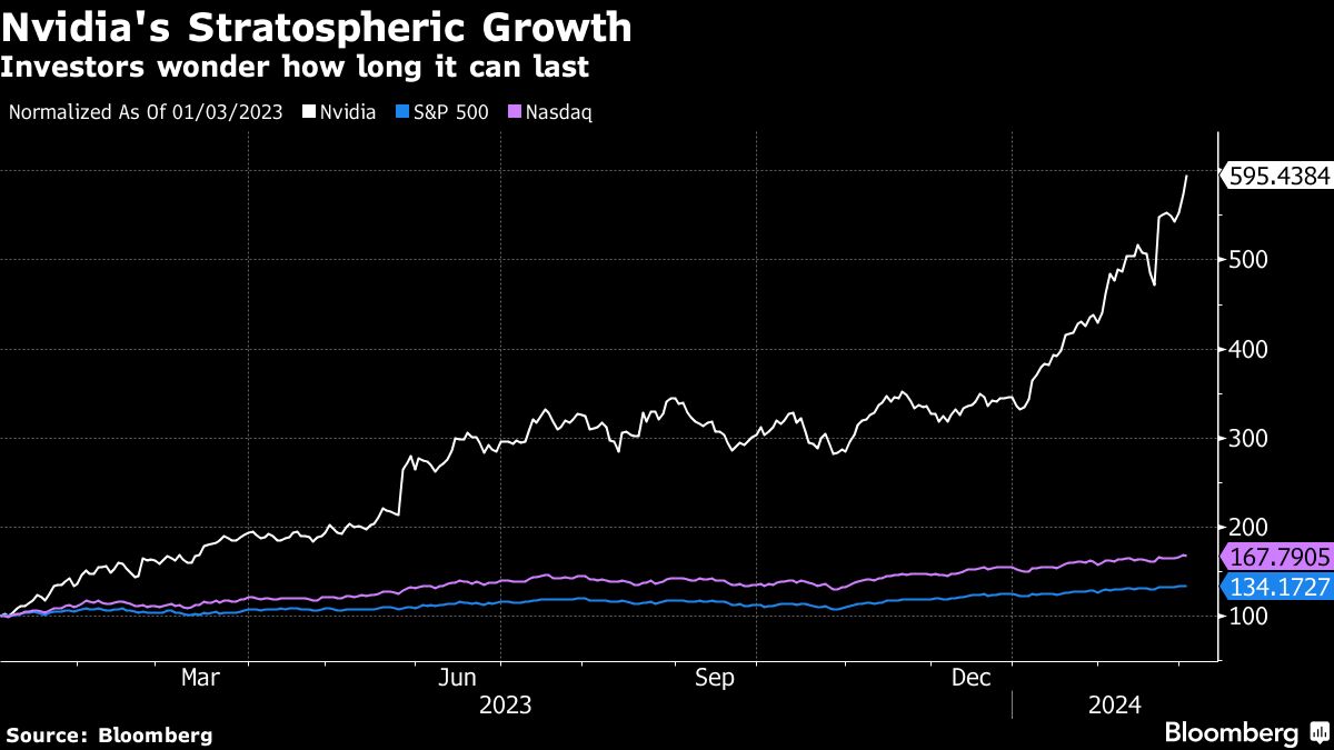 Nvidia's Stratospheric Growth