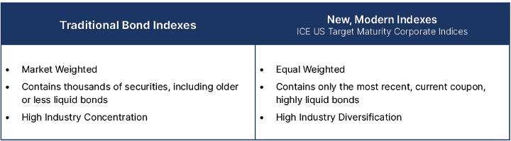 traditional modern indexes