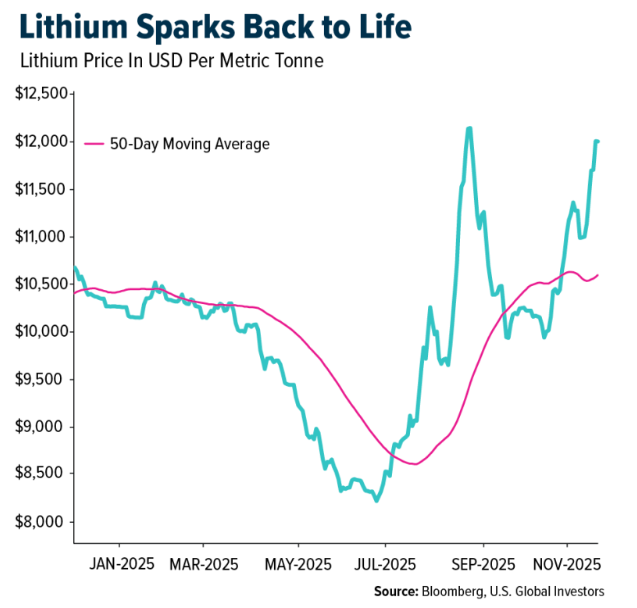 Lithium graph