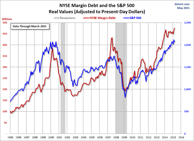 Margin Debt