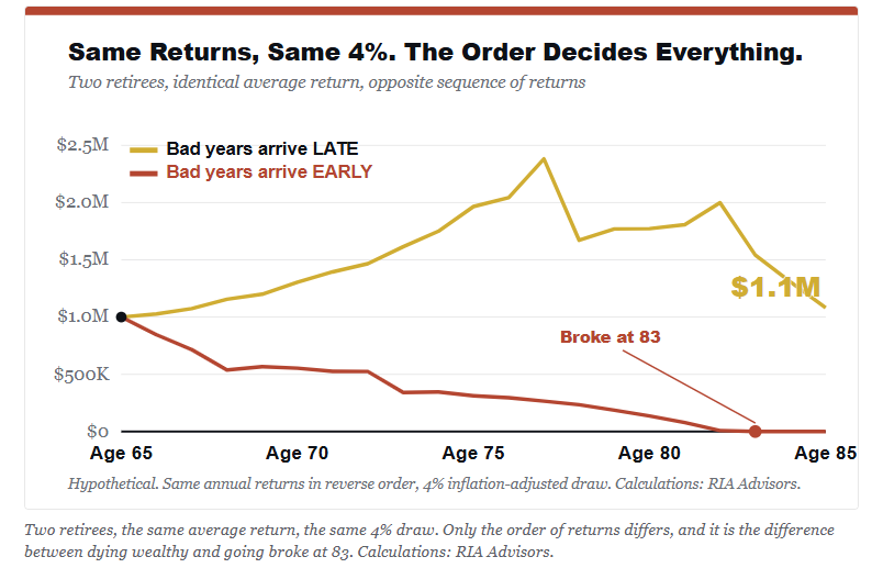 Sequence of return risk, when you start matters.