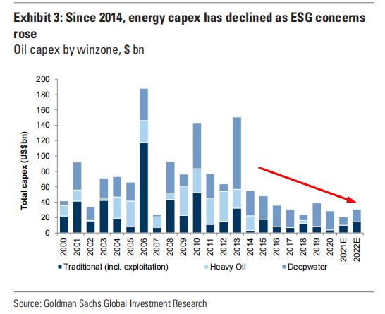 Source: Goldman Sachs