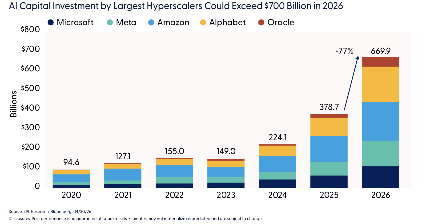 AI Capital Investment by Largest Hyperscalers Could Exceed $700 Billion in 2026