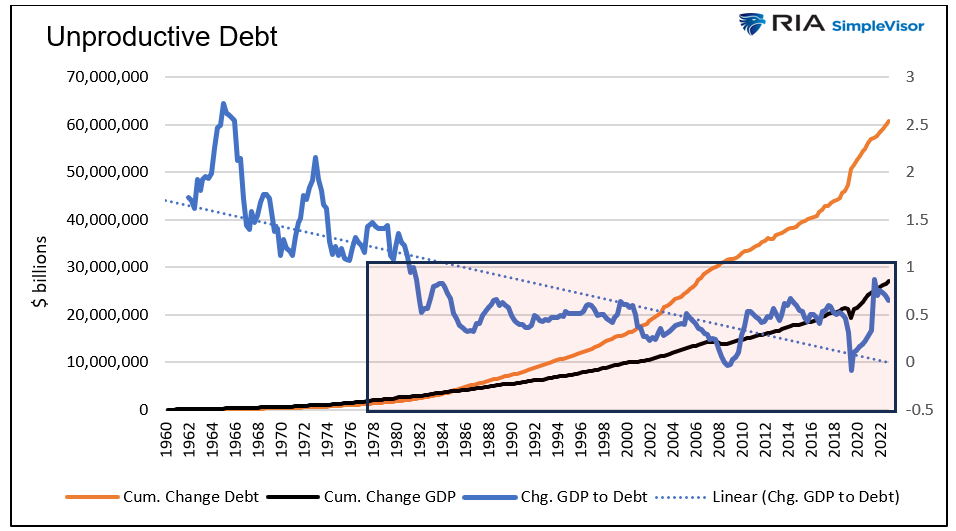 unproductive debt