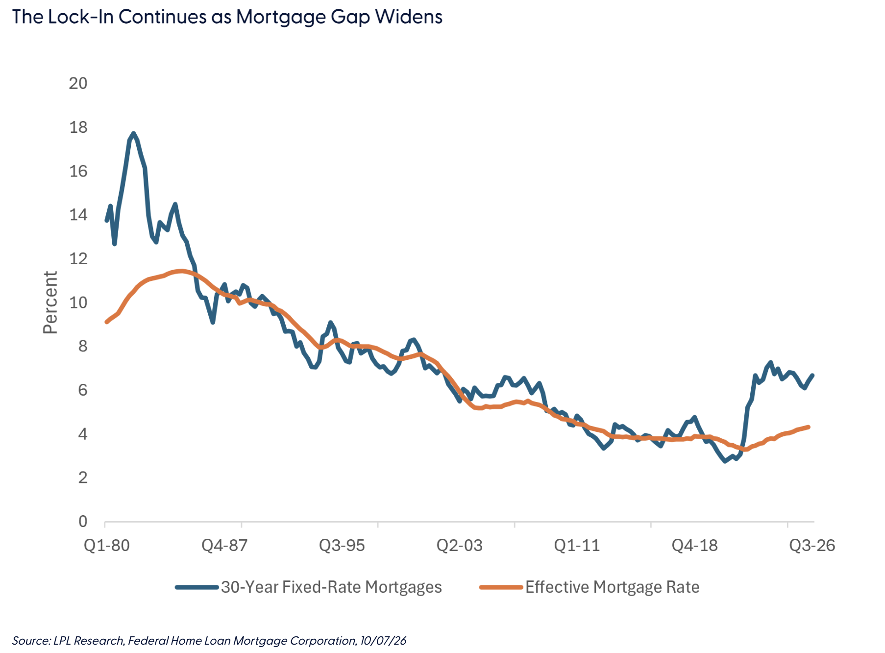 The Lock-In Continues as Mortgage Gap Widens