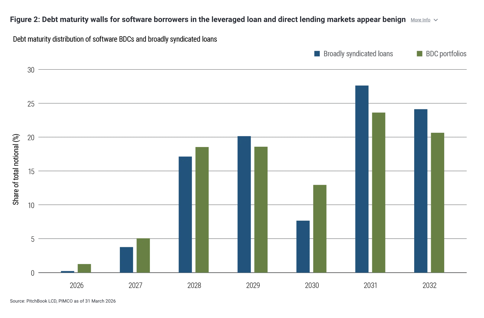Figure 2: Debt maturity walls for software borrowers in the leveraged loan and direct lending markets appear benign 