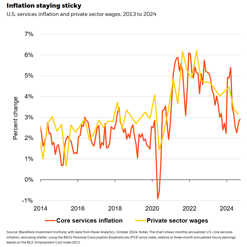 U.S. services inflation and private sector wages, 2013 to 2024