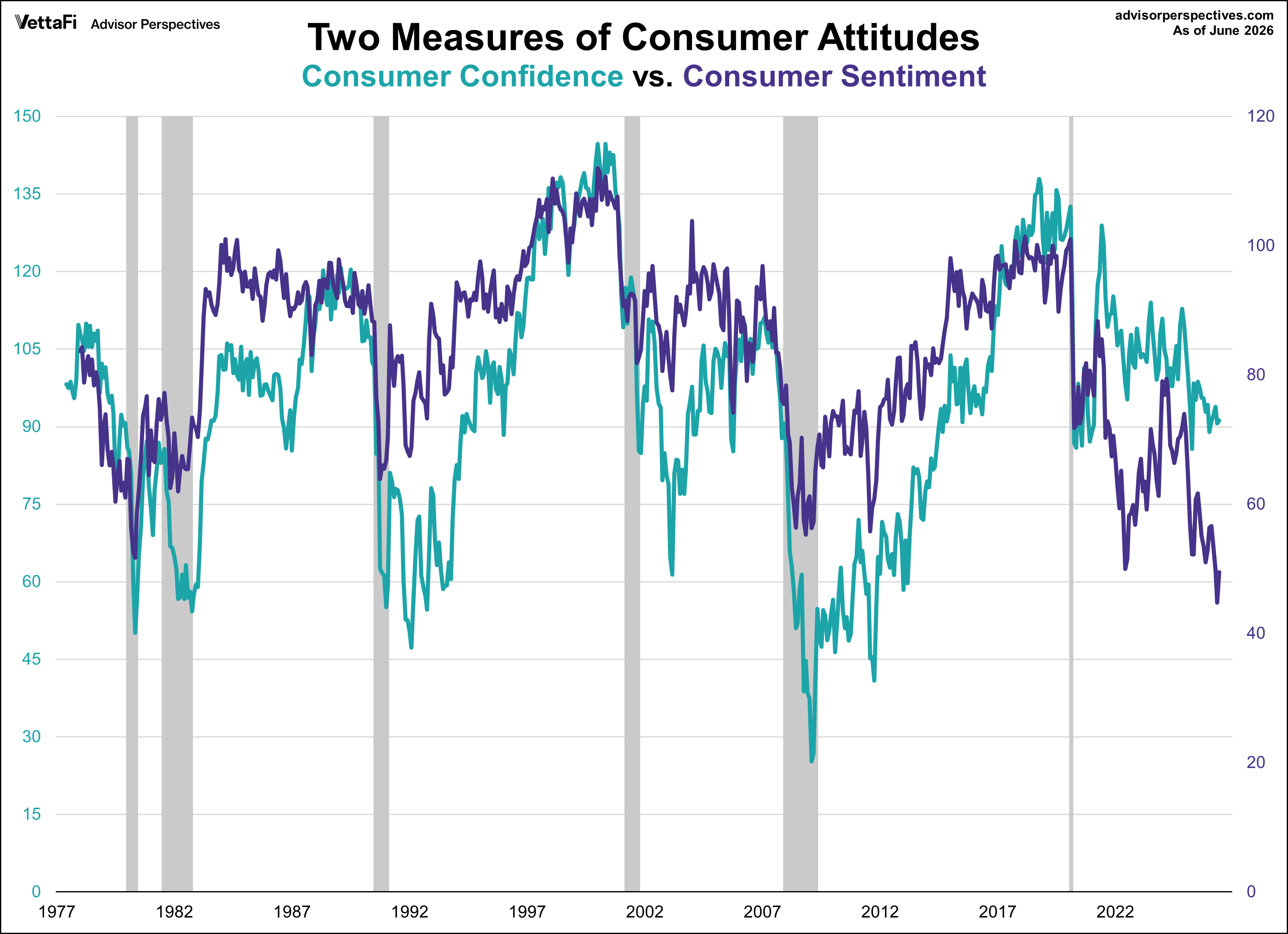 Conference Board Consumer Confidence Index overlayed with University of Michigan Consumer Sentiment Index