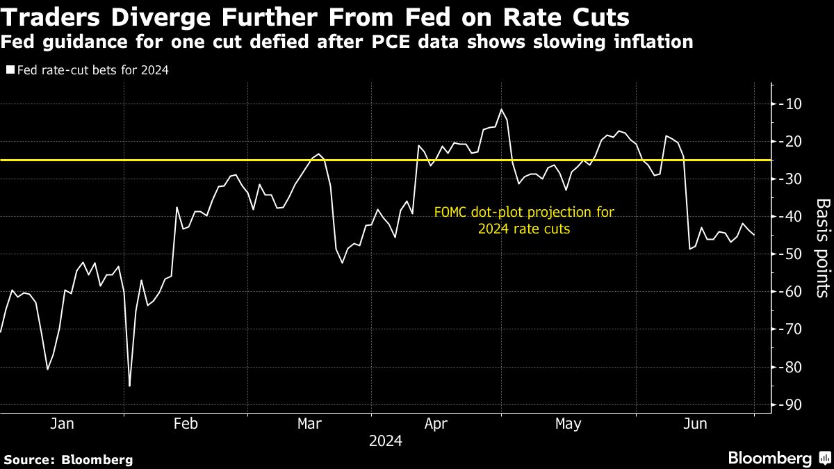traders diverge