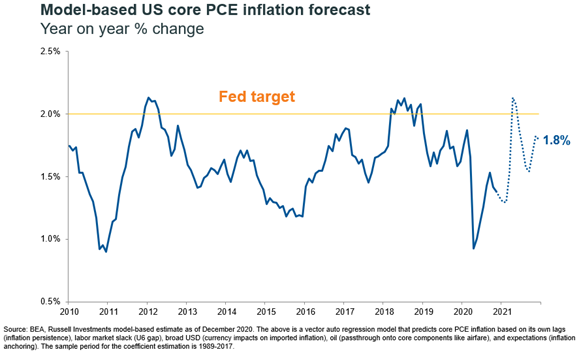 PCE inflation model