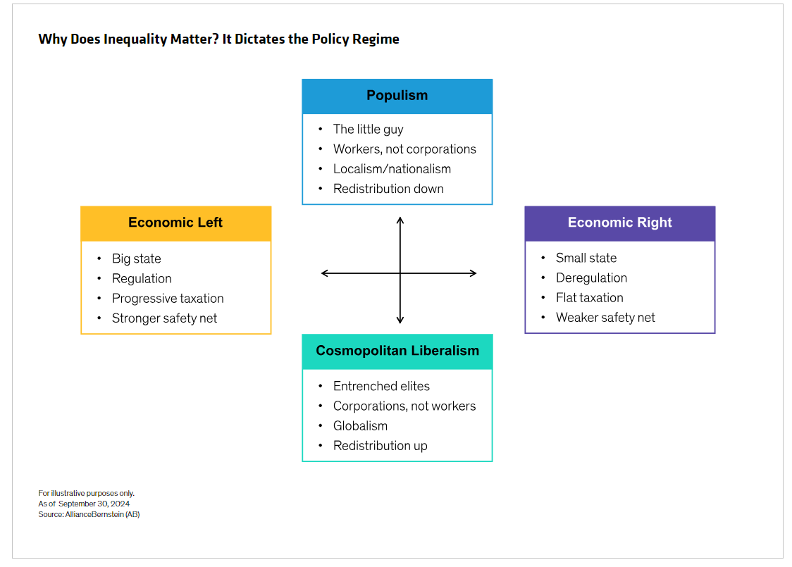Inequality Matters because it dictates policy regime
