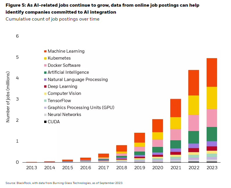 As AI-related jobs continue to grow, data from online job postings can help identify companies committed to AI integration