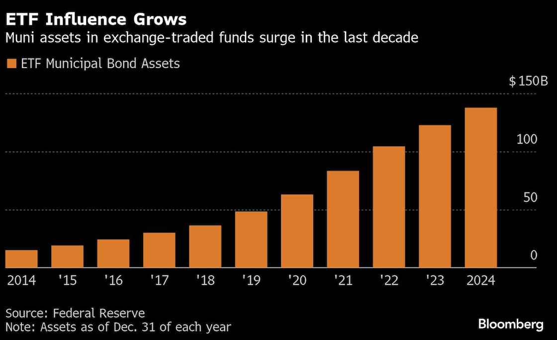 ETF influence grows
