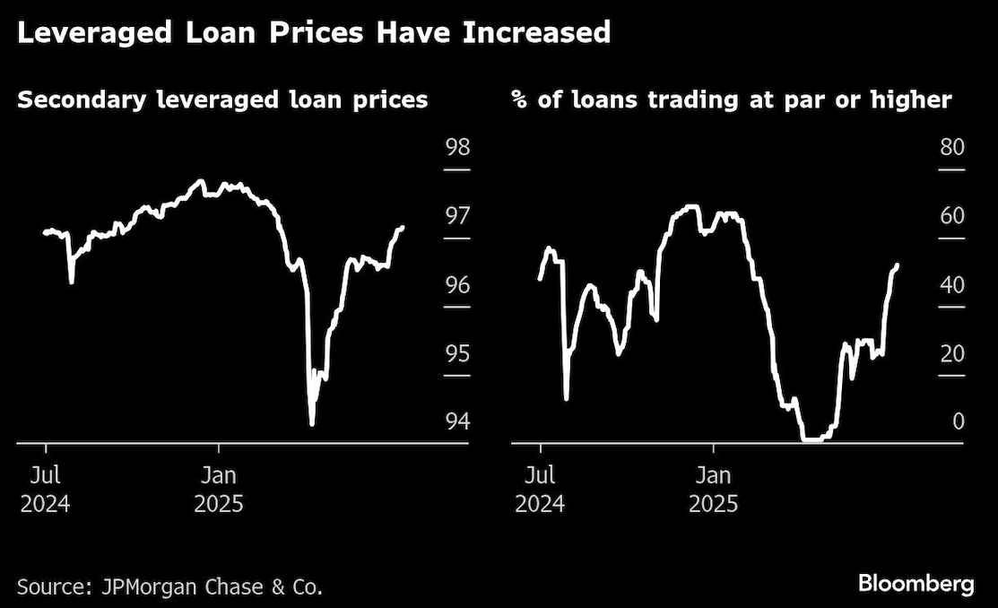 leveraged loan