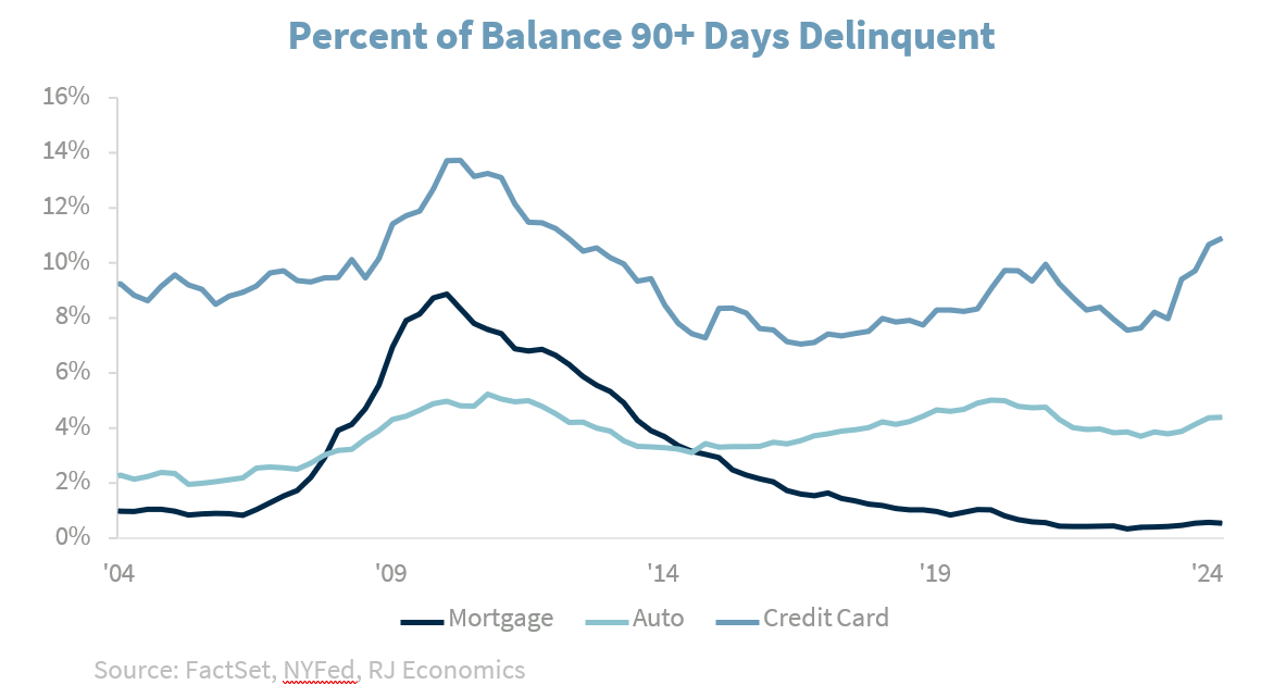 Percent of Balance of 90-plus days delinquent