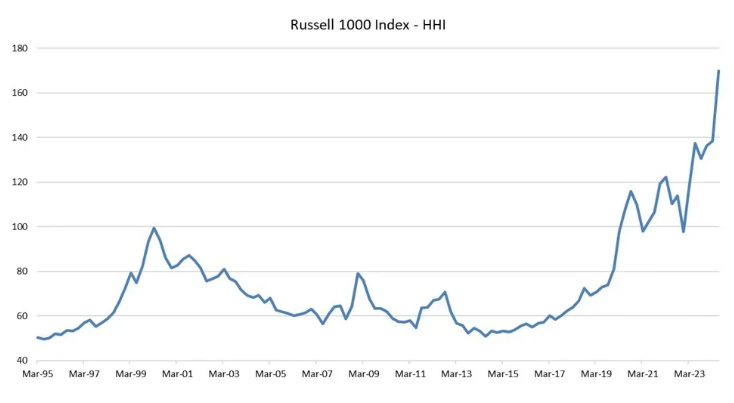 Russell 1000 Index HHI