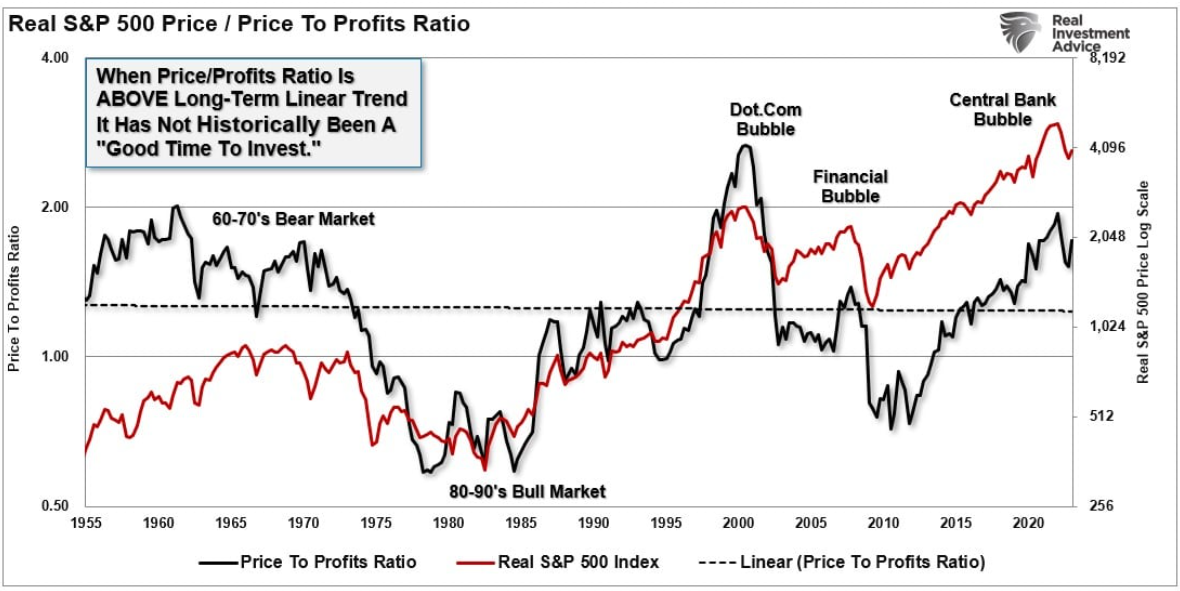 real S&P 500