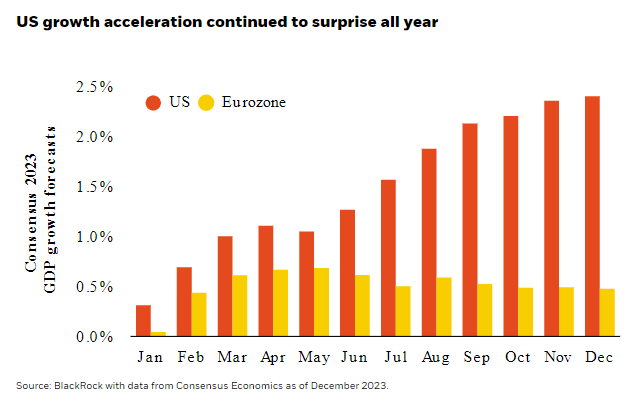 US growth acceleration continued to surprise all year