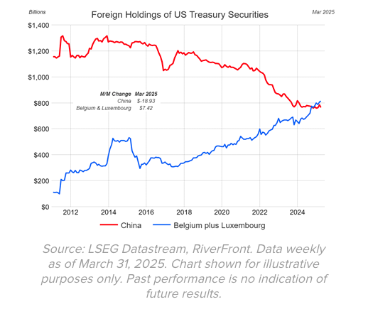foreign holdings of US treasury
