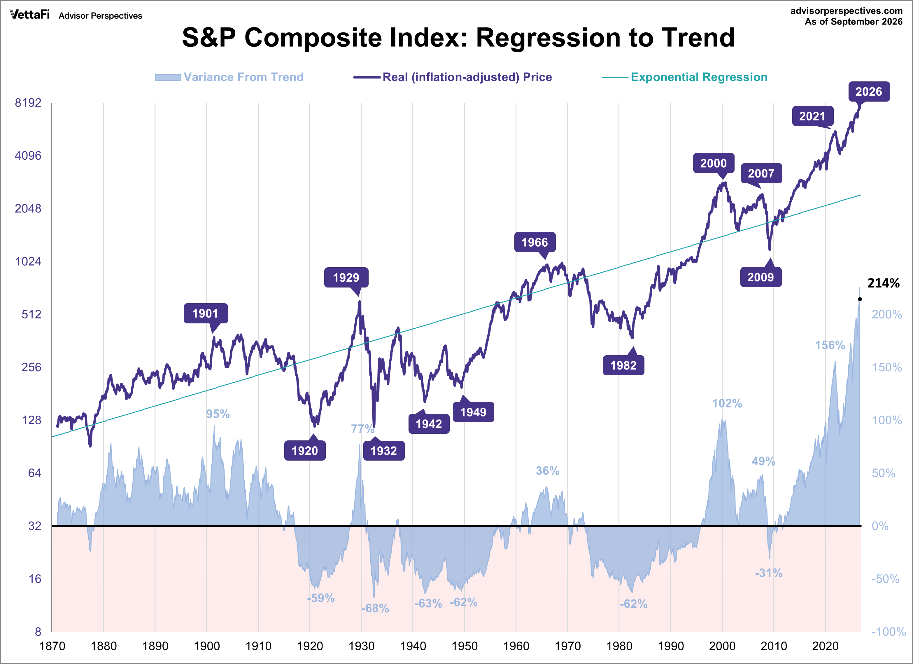 S&P Composite Regression to Trend